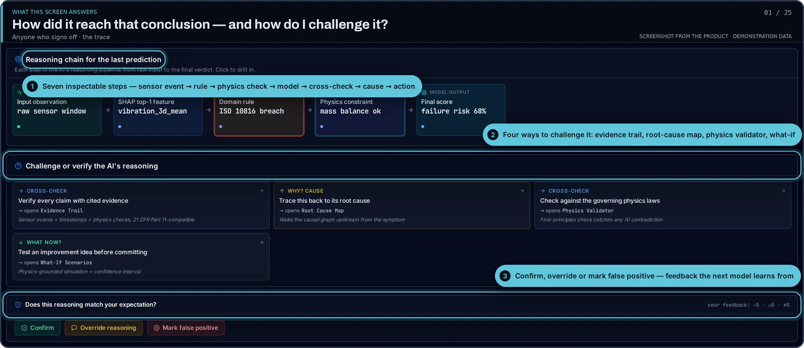 Product screen: the reasoning chain for the last prediction with challenge-and-verify controls and the confirm/override feedback bar