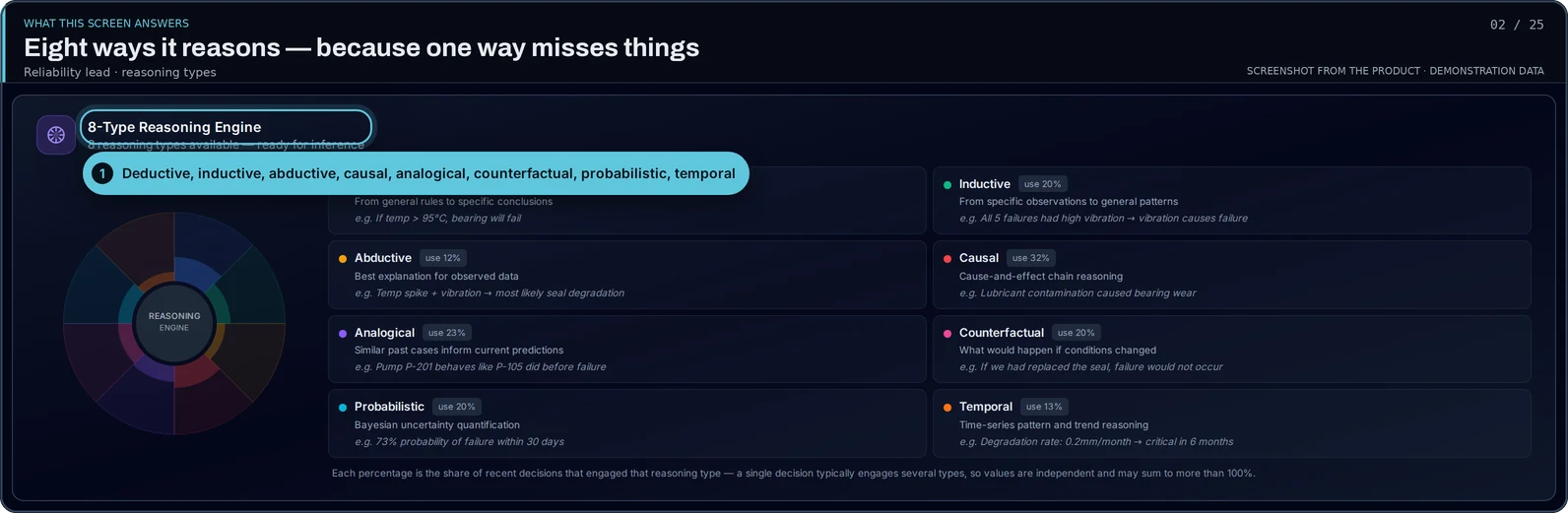 Product screen: the eight reasoning types with how often each was used in recent decisions