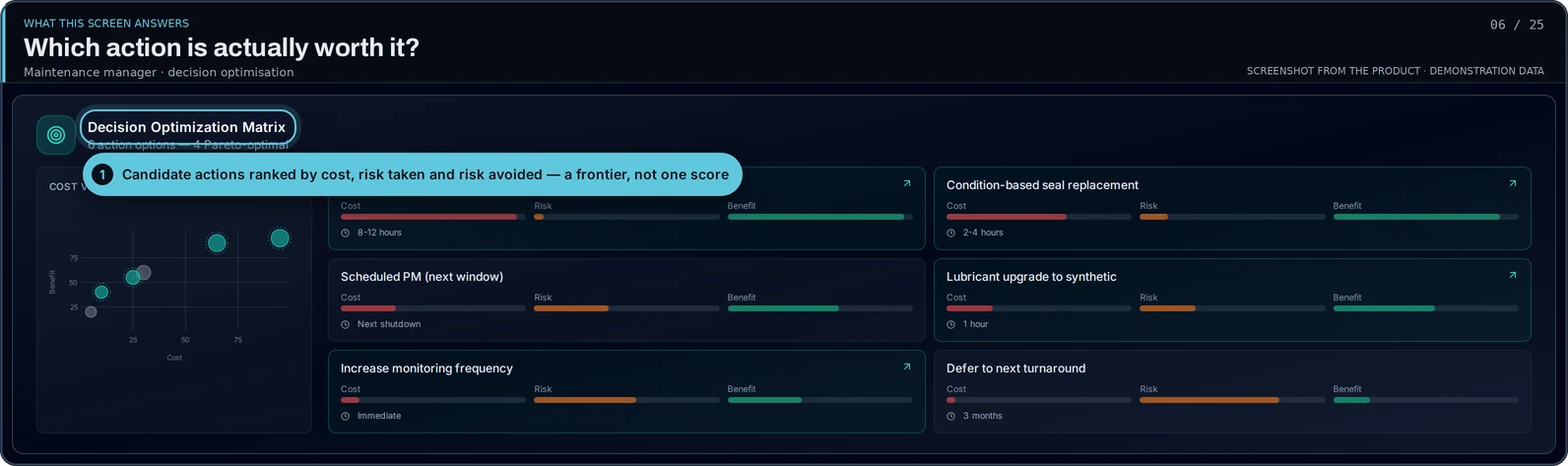 Product screen: decision optimisation matrix ranking candidate actions by cost and risk