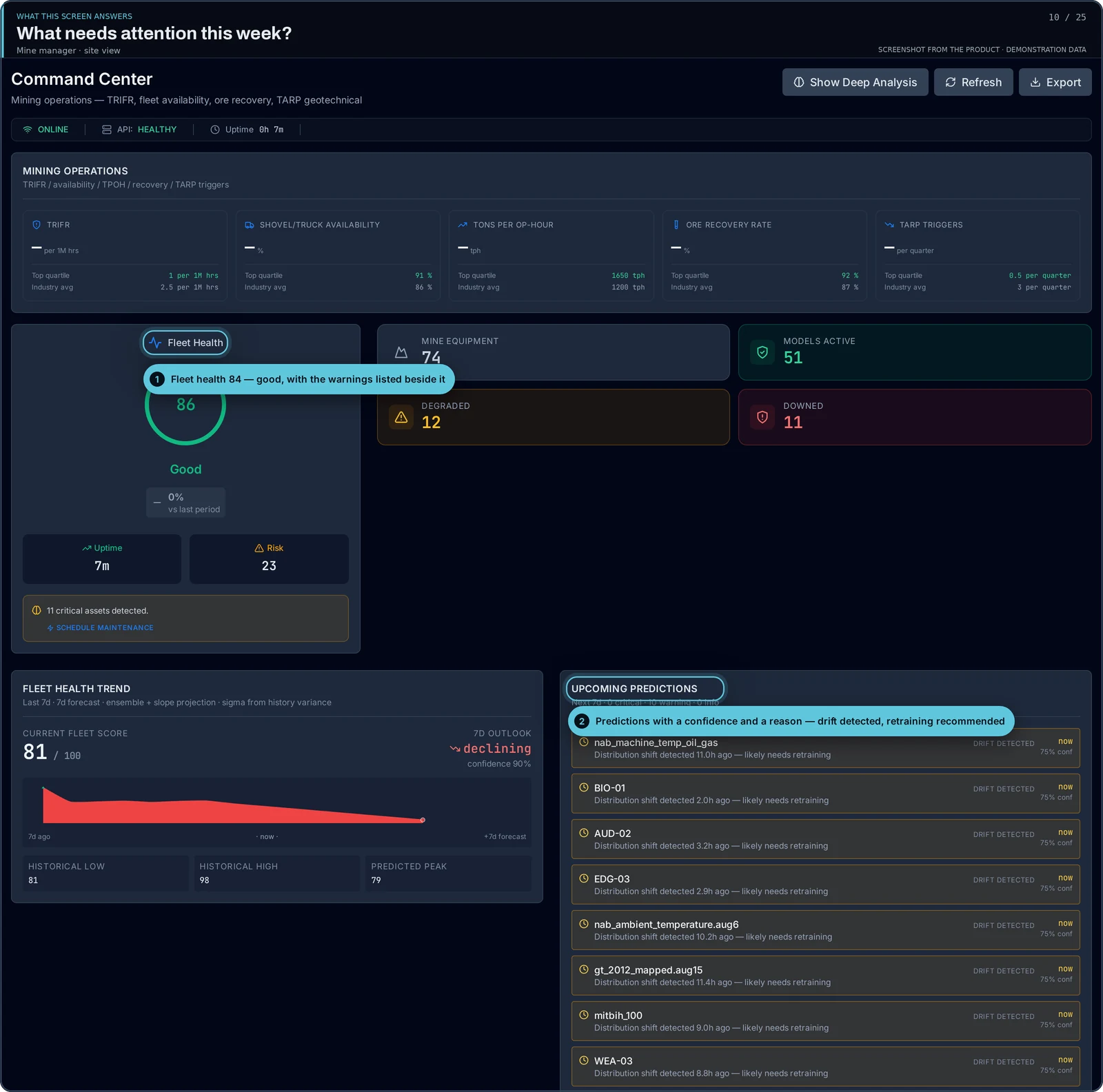 Product screen: site view with KPIs against targets, fleet health, upcoming predictions and at-risk assets